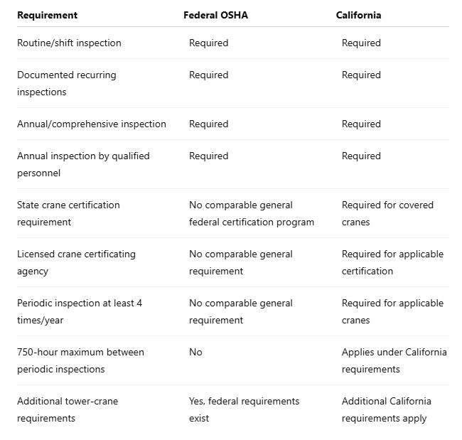 Cal OSHA (California) Title 8 vs Federal OSHA 1926 Subpart CC